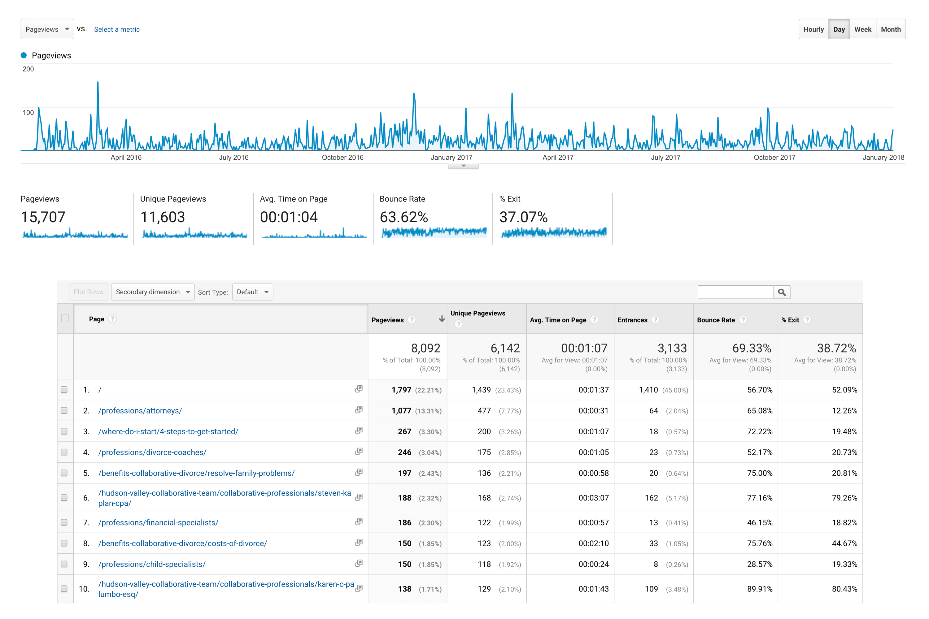 Collaborative Practice page view report